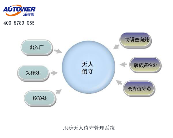 無(wú)人值守自動(dòng)過(guò)磅稱(chēng)重(智能地磅管理)系統(tǒng)作用
